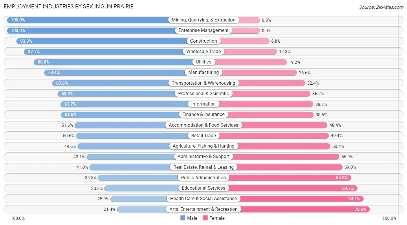 Employment Industries by Sex in Sun Prairie