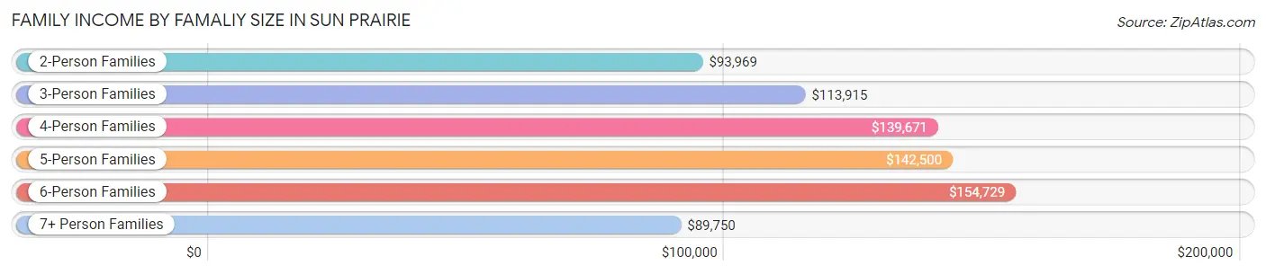 Family Income by Famaliy Size in Sun Prairie