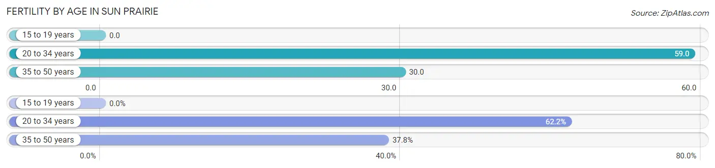 Female Fertility by Age in Sun Prairie