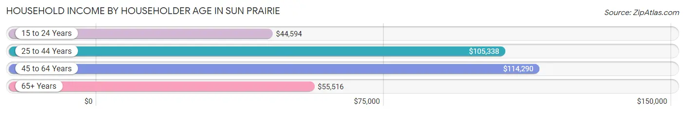 Household Income by Householder Age in Sun Prairie