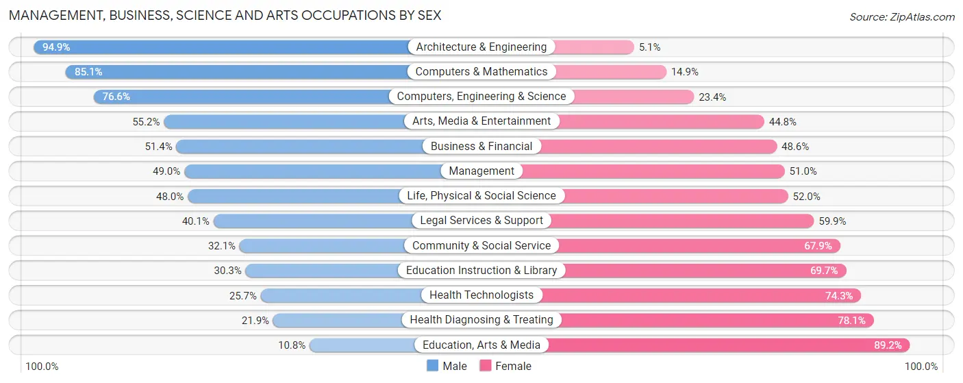 Management, Business, Science and Arts Occupations by Sex in Sun Prairie