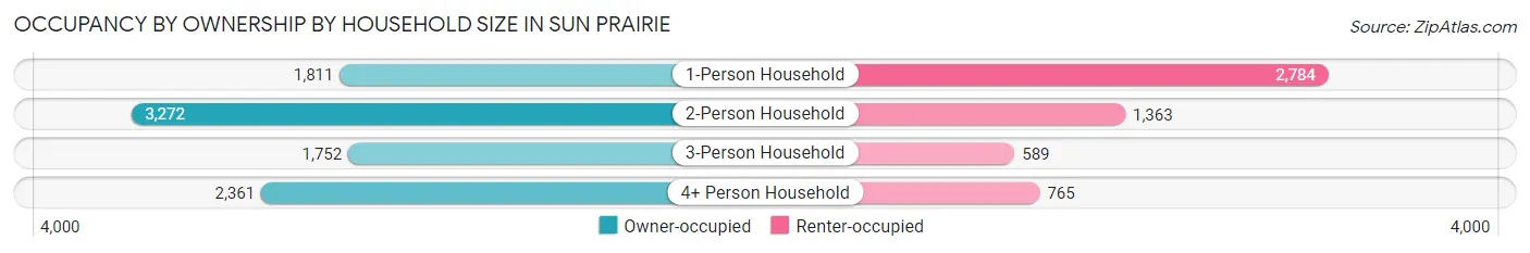 Occupancy by Ownership by Household Size in Sun Prairie