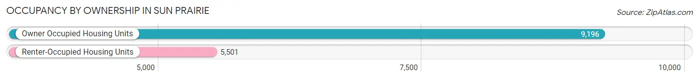 Occupancy by Ownership in Sun Prairie