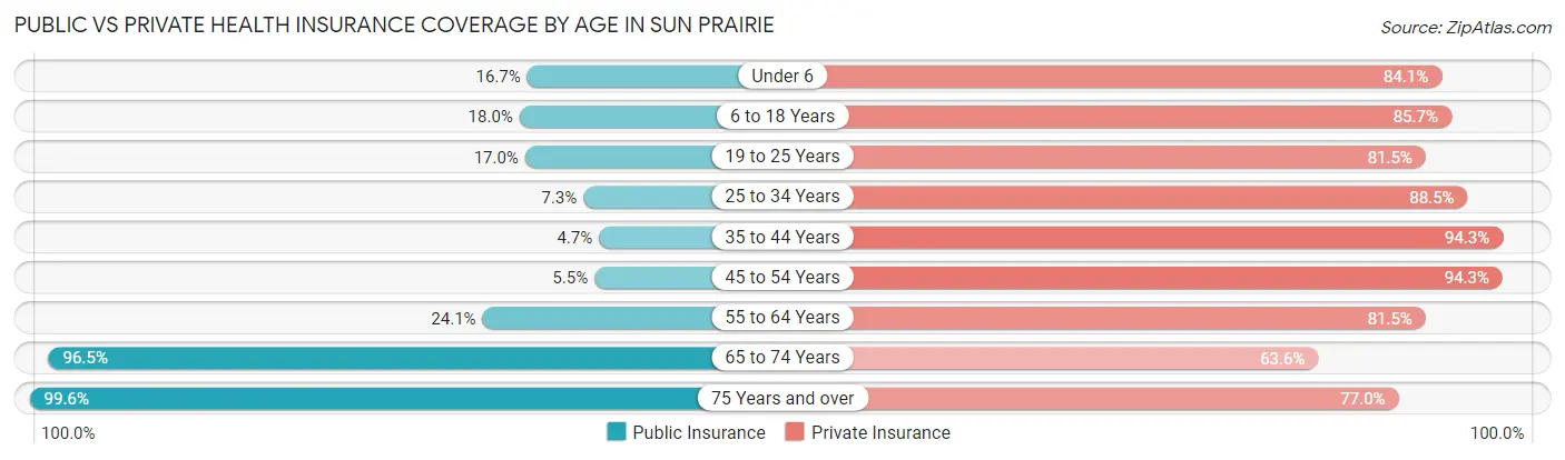 Public vs Private Health Insurance Coverage by Age in Sun Prairie