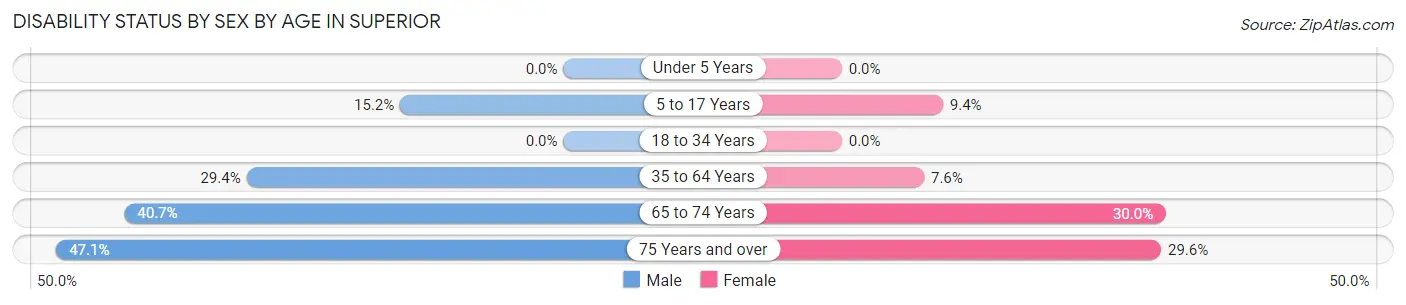 Disability Status by Sex by Age in Superior