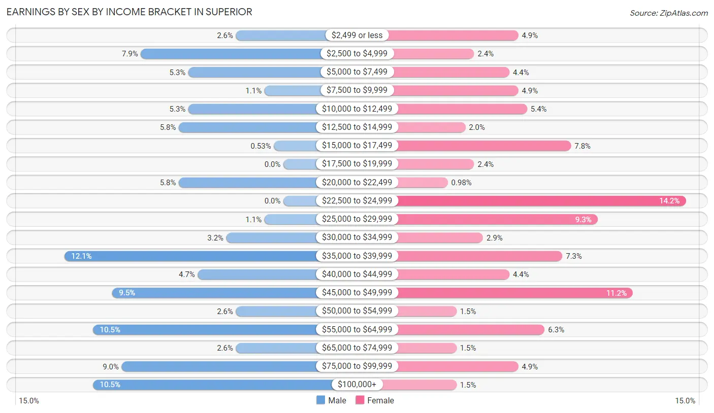 Earnings by Sex by Income Bracket in Superior