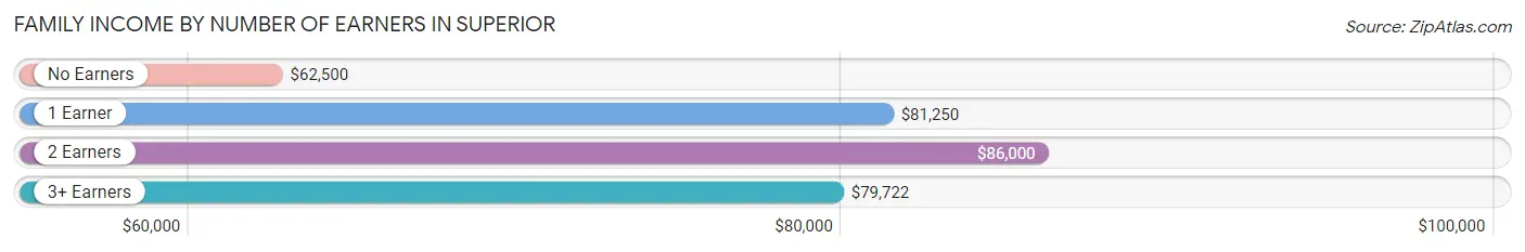 Family Income by Number of Earners in Superior