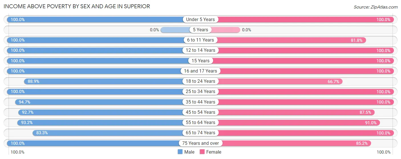 Income Above Poverty by Sex and Age in Superior