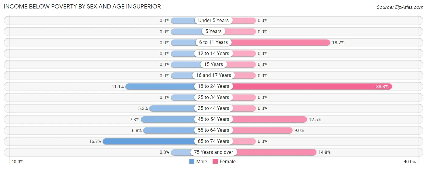 Income Below Poverty by Sex and Age in Superior