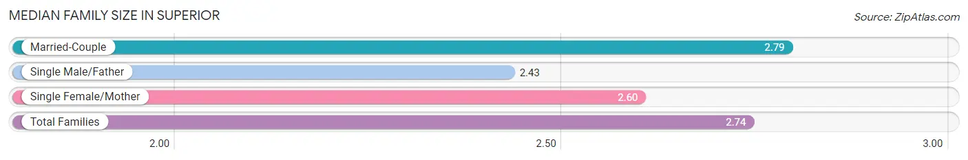 Median Family Size in Superior