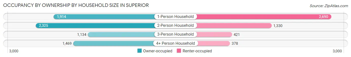 Occupancy by Ownership by Household Size in Superior