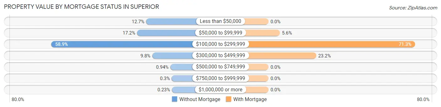 Property Value by Mortgage Status in Superior
