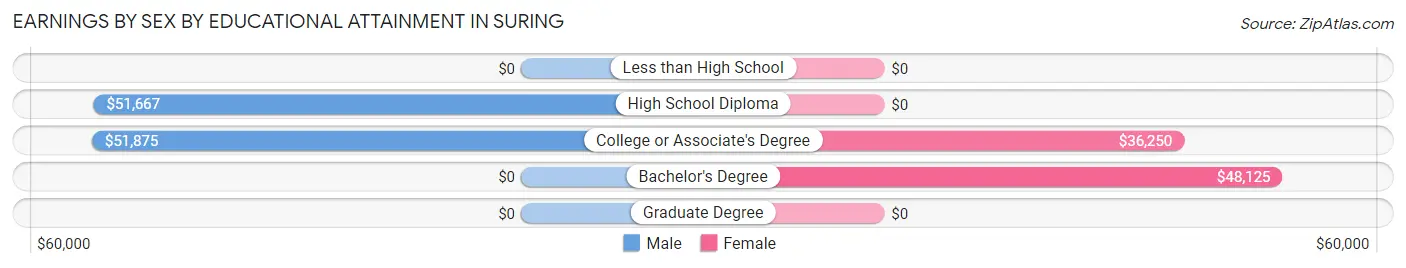 Earnings by Sex by Educational Attainment in Suring