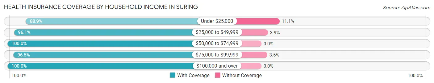 Health Insurance Coverage by Household Income in Suring