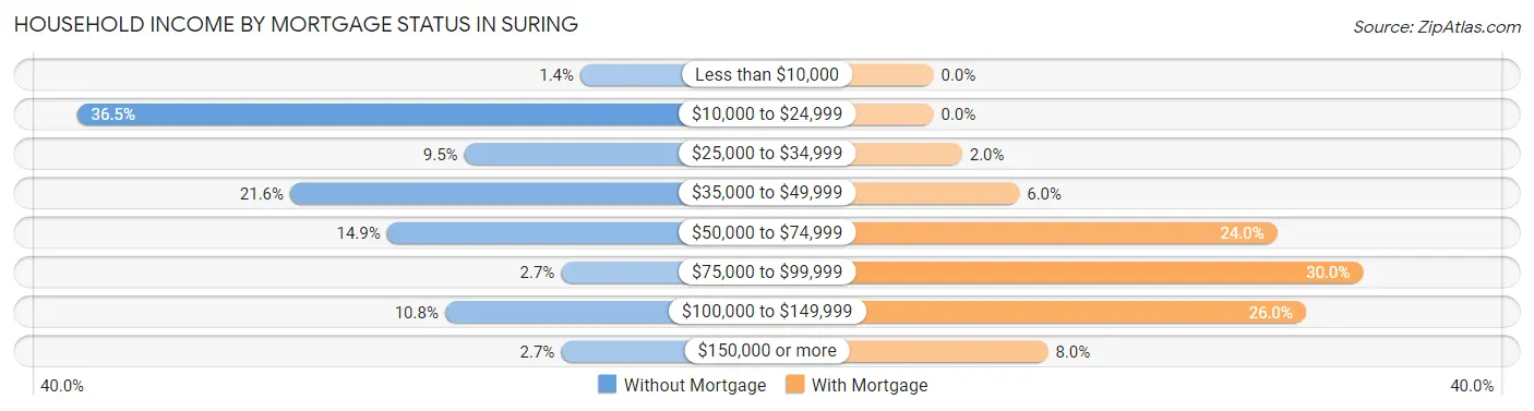 Household Income by Mortgage Status in Suring
