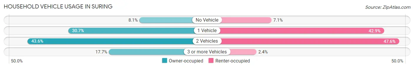 Household Vehicle Usage in Suring