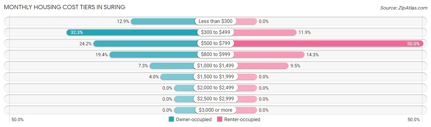 Monthly Housing Cost Tiers in Suring