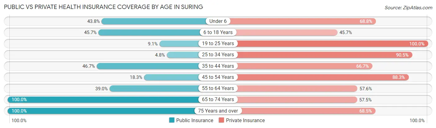 Public vs Private Health Insurance Coverage by Age in Suring