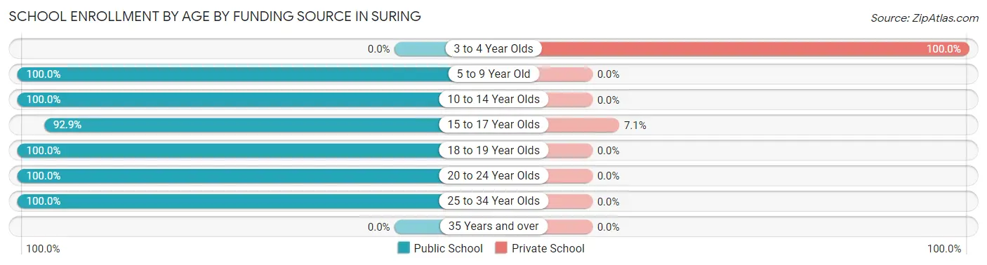 School Enrollment by Age by Funding Source in Suring
