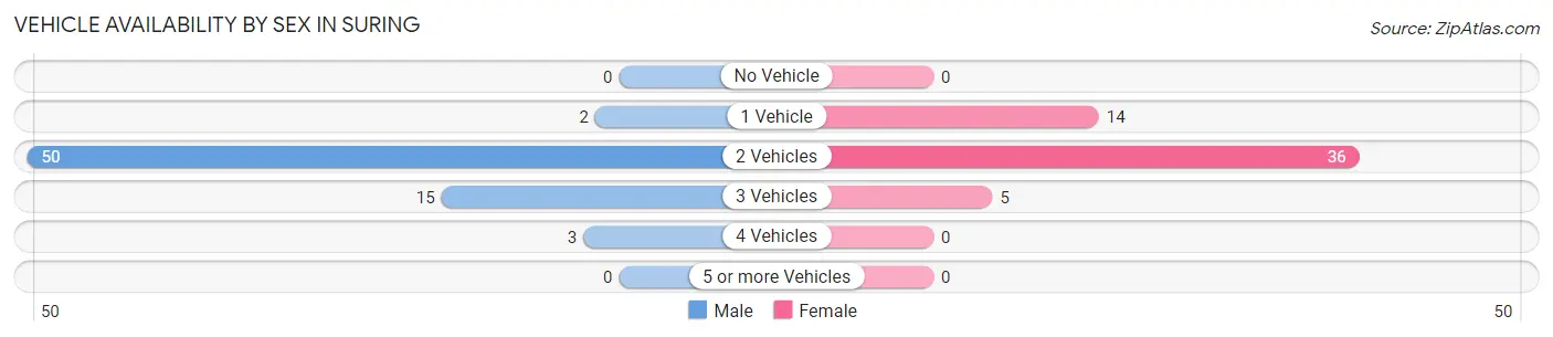 Vehicle Availability by Sex in Suring
