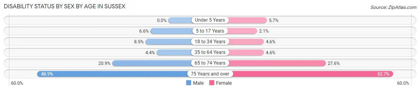 Disability Status by Sex by Age in Sussex