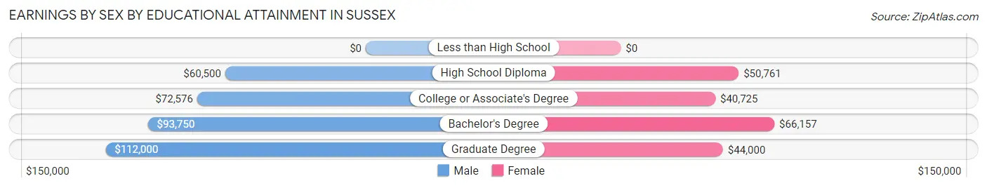 Earnings by Sex by Educational Attainment in Sussex