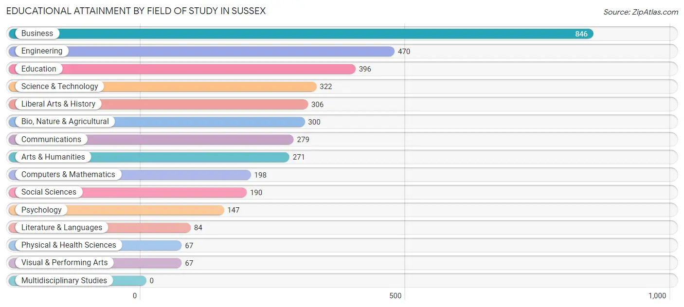 Educational Attainment by Field of Study in Sussex