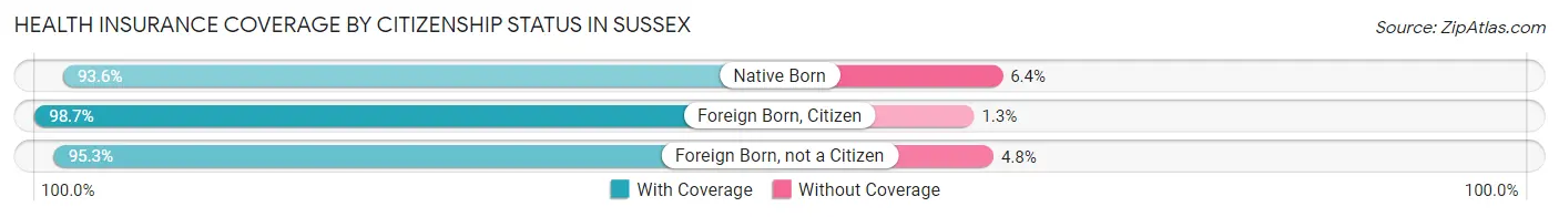 Health Insurance Coverage by Citizenship Status in Sussex