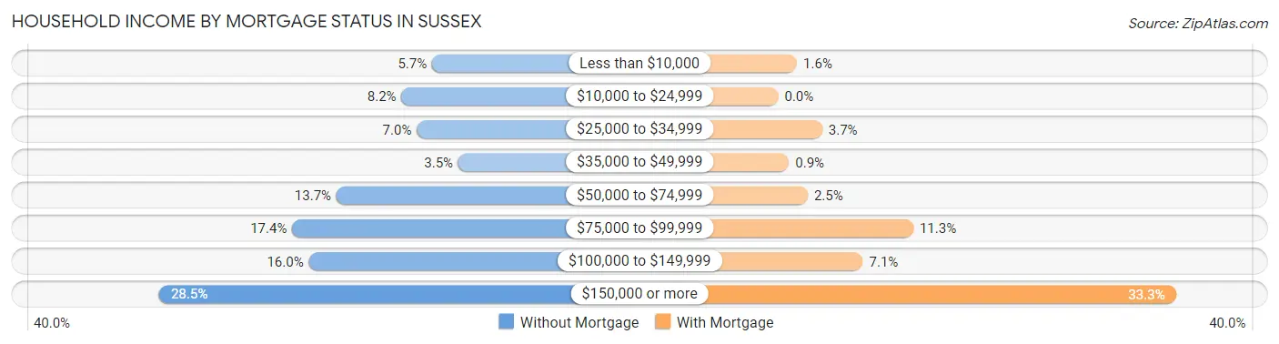 Household Income by Mortgage Status in Sussex