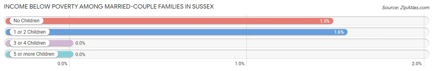 Income Below Poverty Among Married-Couple Families in Sussex