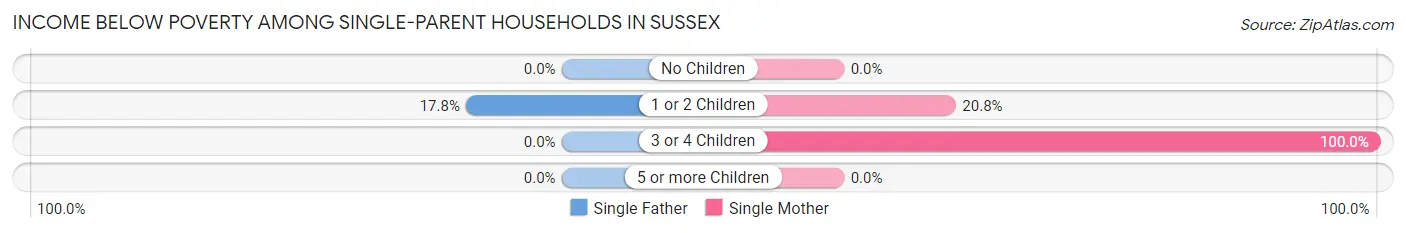 Income Below Poverty Among Single-Parent Households in Sussex