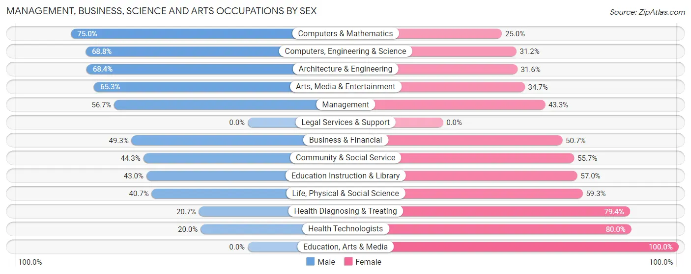 Management, Business, Science and Arts Occupations by Sex in Sussex
