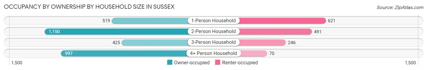 Occupancy by Ownership by Household Size in Sussex