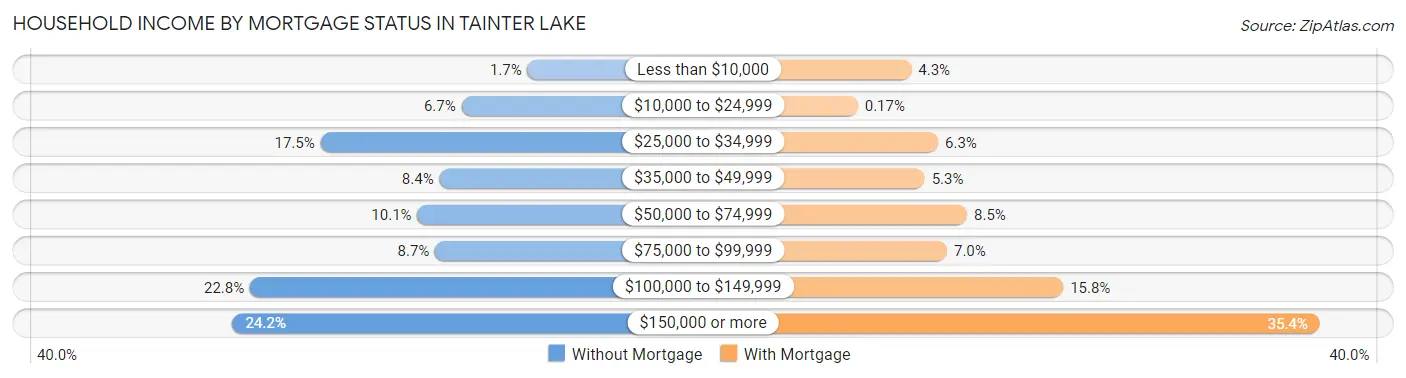 Household Income by Mortgage Status in Tainter Lake