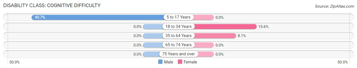 Disability in Taylor: <span>Cognitive Difficulty</span>