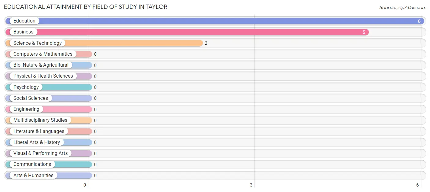 Educational Attainment by Field of Study in Taylor
