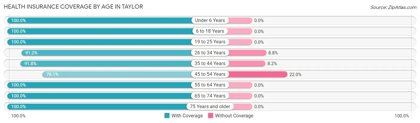 Health Insurance Coverage by Age in Taylor
