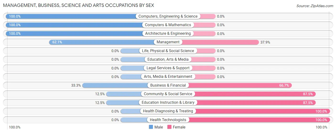 Management, Business, Science and Arts Occupations by Sex in Taylor