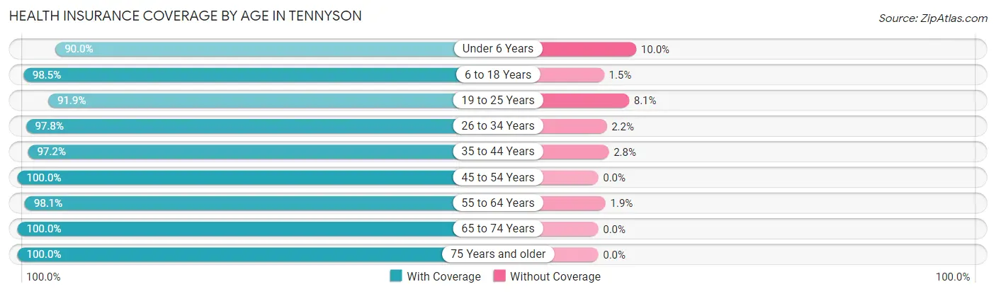 Health Insurance Coverage by Age in Tennyson