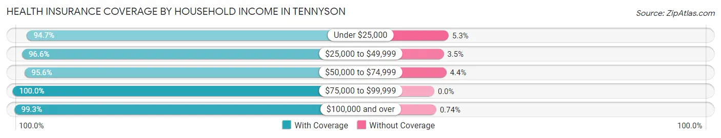 Health Insurance Coverage by Household Income in Tennyson