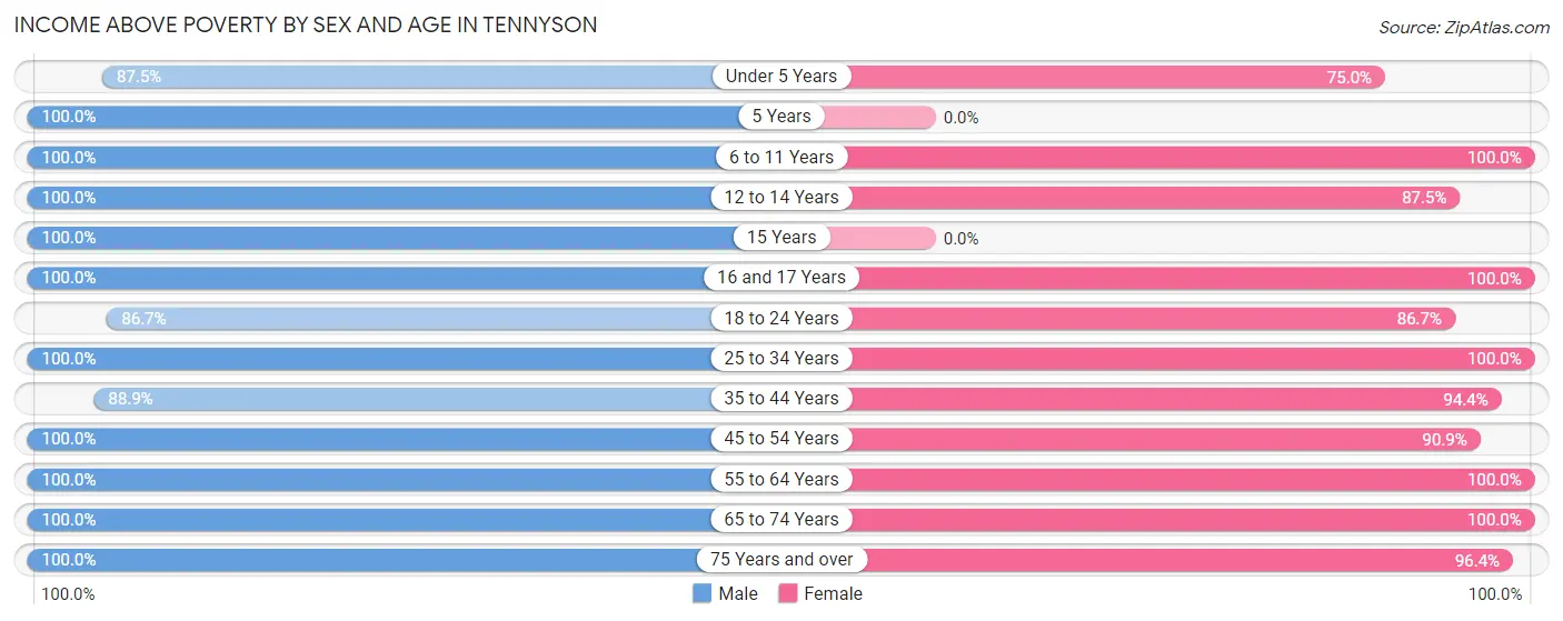 Income Above Poverty by Sex and Age in Tennyson