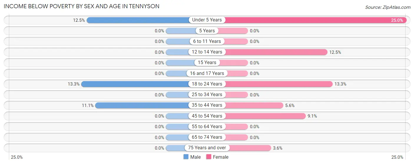 Income Below Poverty by Sex and Age in Tennyson
