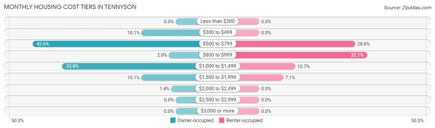 Monthly Housing Cost Tiers in Tennyson