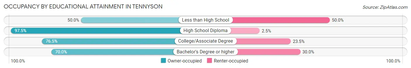 Occupancy by Educational Attainment in Tennyson