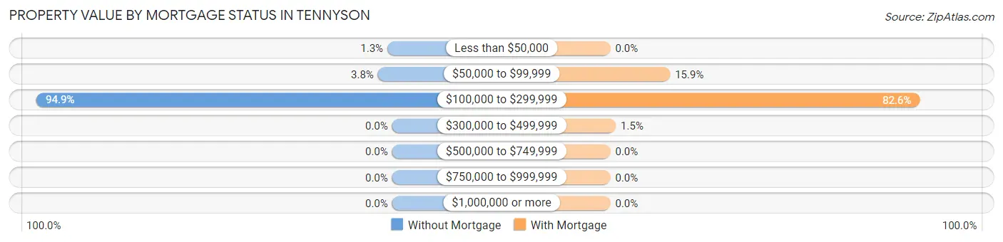 Property Value by Mortgage Status in Tennyson