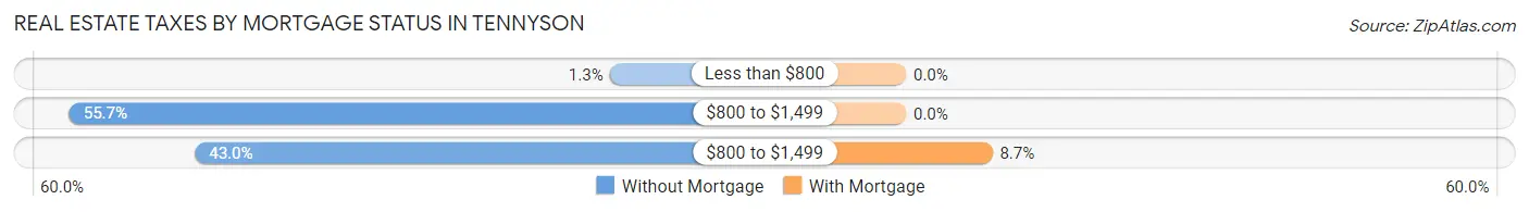 Real Estate Taxes by Mortgage Status in Tennyson