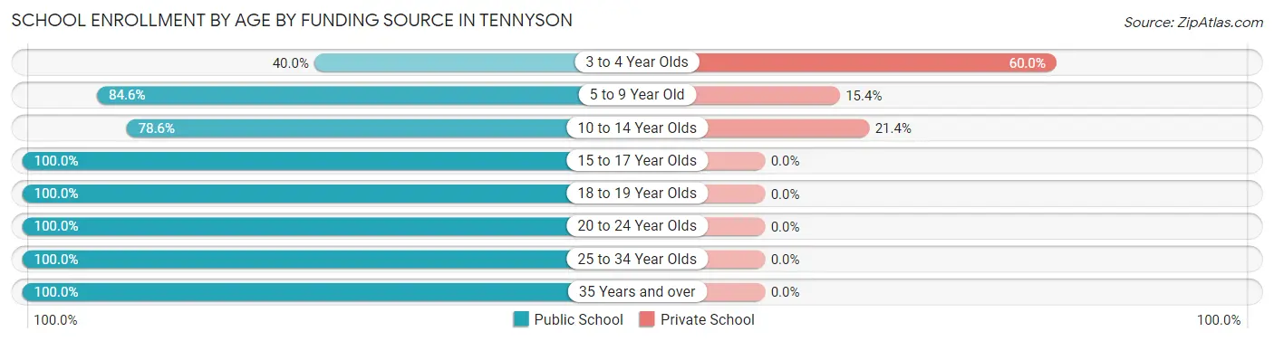 School Enrollment by Age by Funding Source in Tennyson
