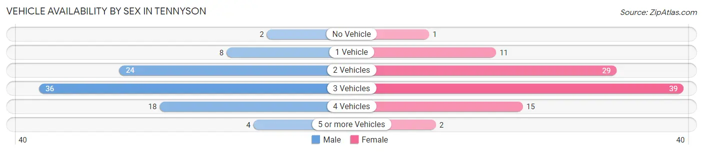 Vehicle Availability by Sex in Tennyson