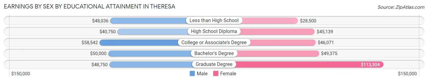 Earnings by Sex by Educational Attainment in Theresa