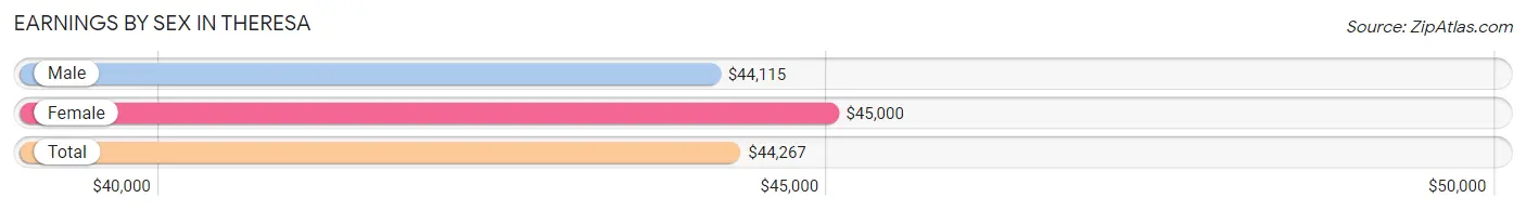 Earnings by Sex in Theresa